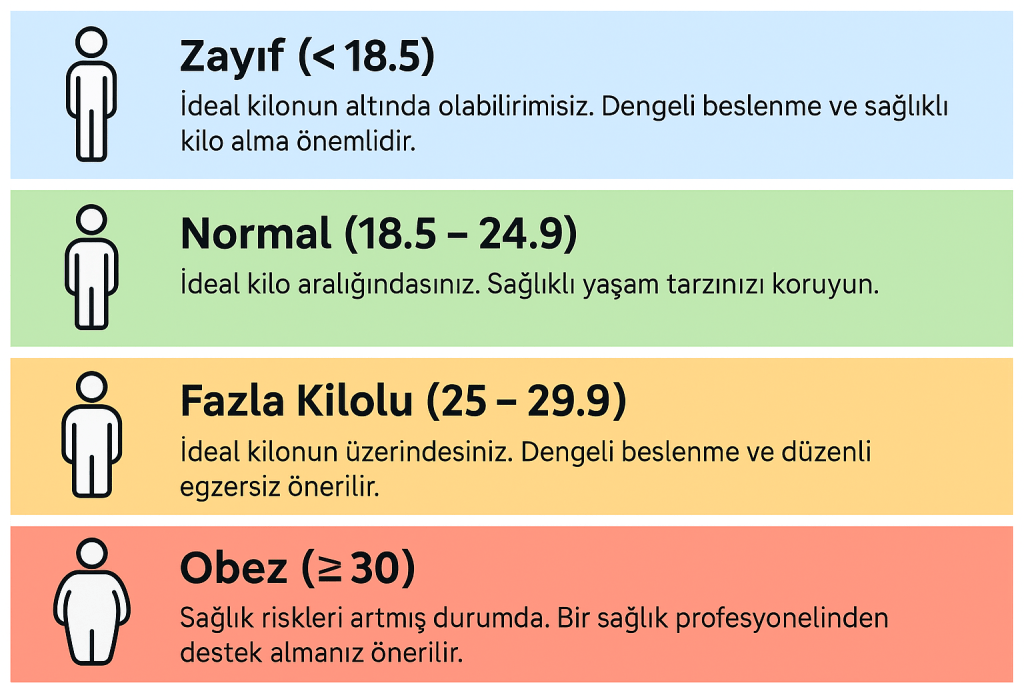 VKİ hesaplama formu ile vücut kitle indeksi nasıl hesaplanır ve ideal kilo aralığı nasıl belirlenir